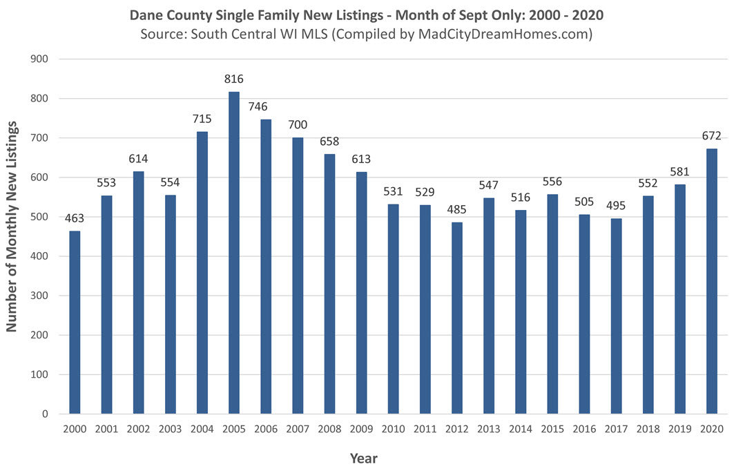 Madison WI New Single Family Listings 2020